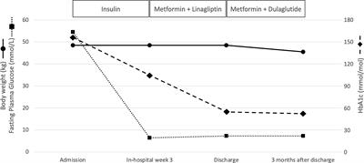 Efficacy of Dulaglutide in a Patient With Type 2 Diabetes, High Cardiovascular Risk, and HIV: A Case Report